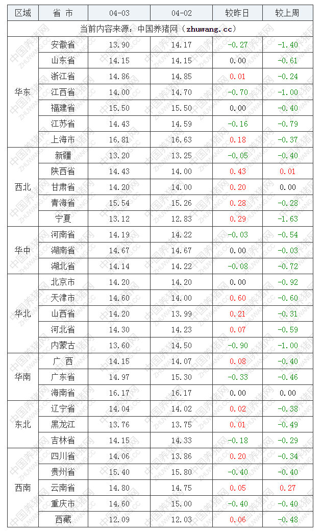 2023年4月3日全国内三元生猪价格行情涨跌表