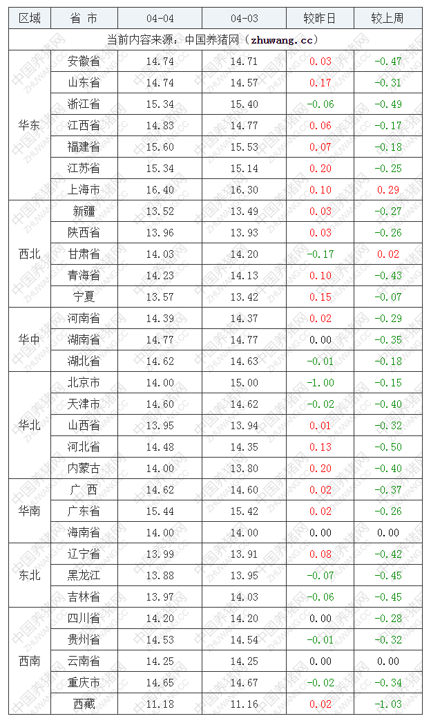 2023年4月4日全国外三元生猪价格行情涨跌表