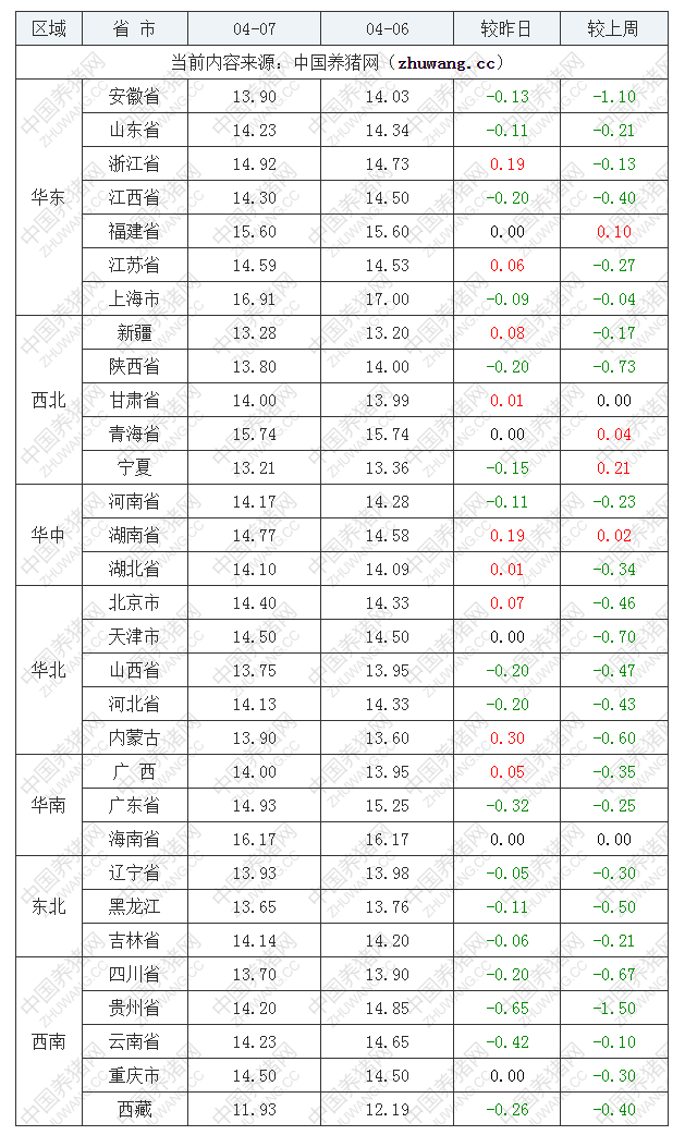 2023年4月7日全国内三元生猪价格行情涨跌表