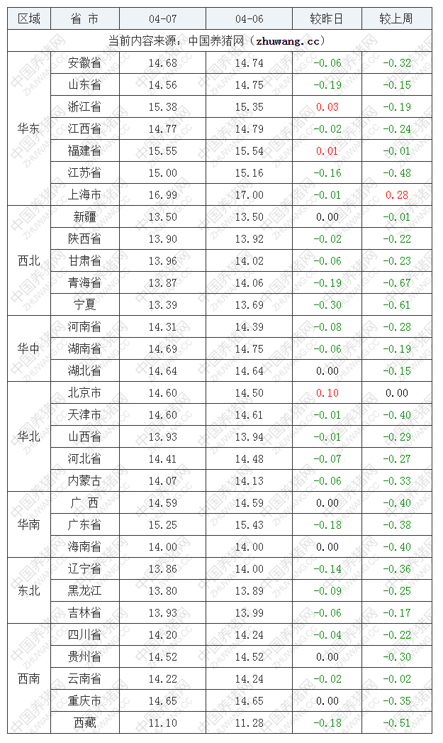 2023年4月7日全国外三元生猪价格行情涨跌表