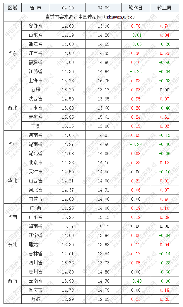 2023年4月10日全国内三元生猪价格行情涨跌表