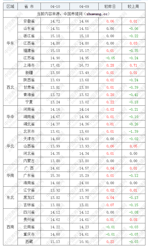 2023年4月10日全国外三元生猪价格行情涨跌表