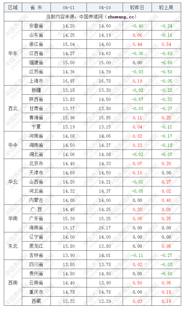 2023年4月11日全国内三元生猪价格行情涨跌表