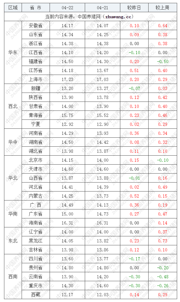 2023年4月22日全国内三元生猪价格行情涨跌表