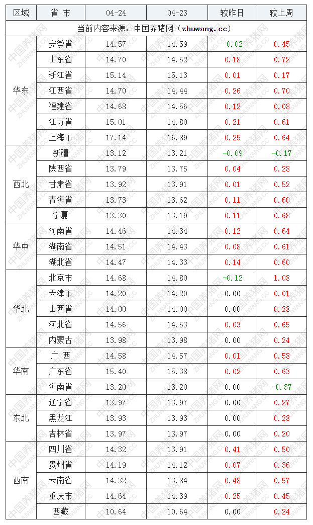 2023年4月24日全国外三元生猪价格行情涨跌表