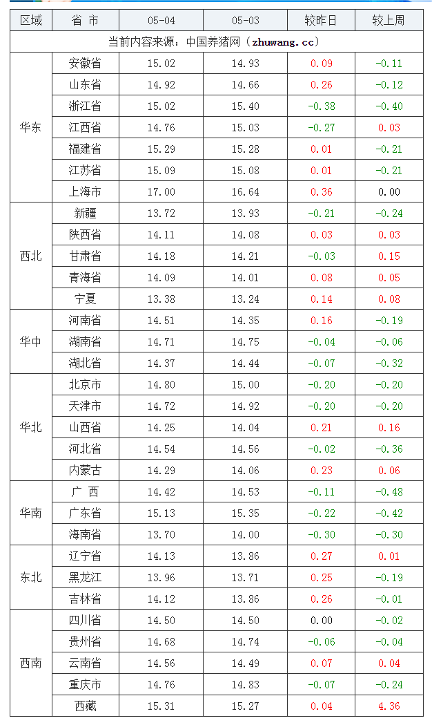 2023年5月4日全国外三元生猪价格行情涨跌表