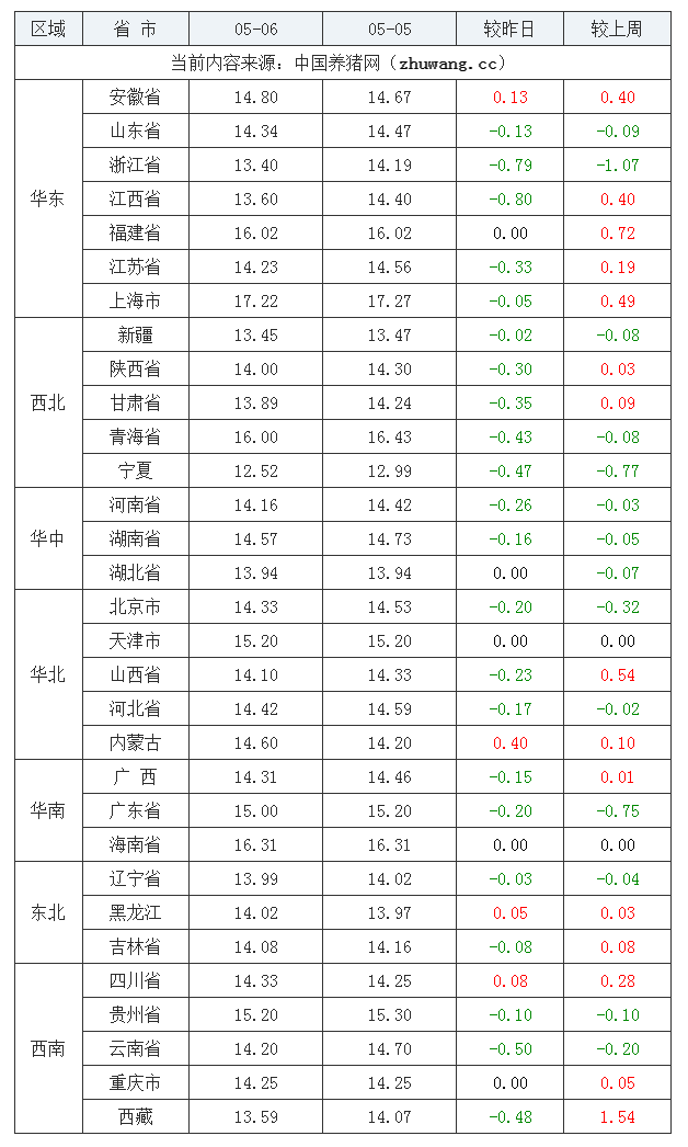 2023年5月6日全国内三元生猪价格行情涨跌表