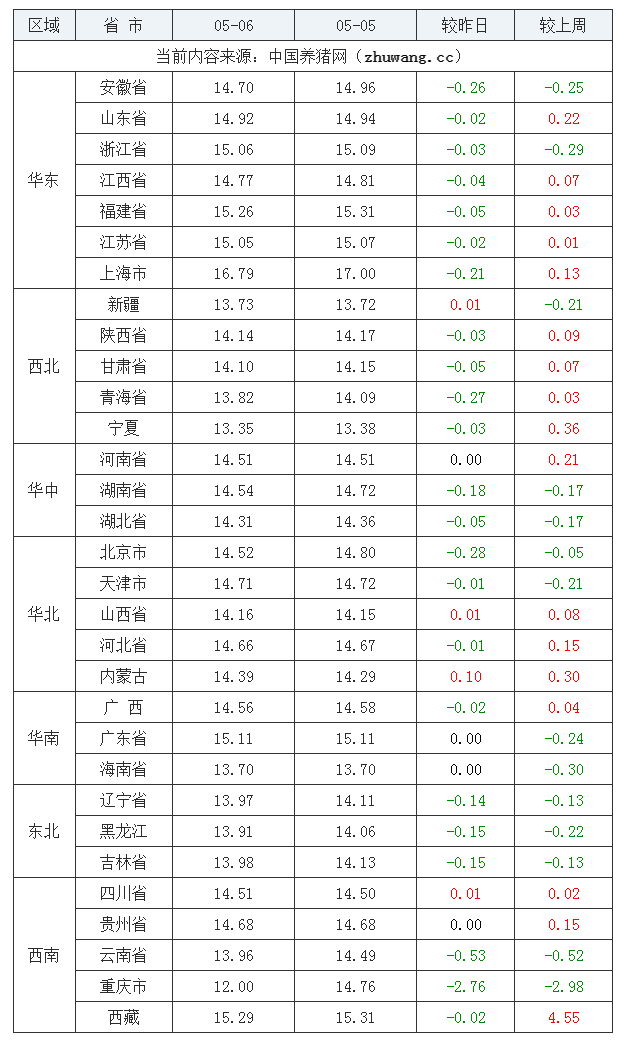 2023年5月6日全国外三元生猪价格行情涨跌表