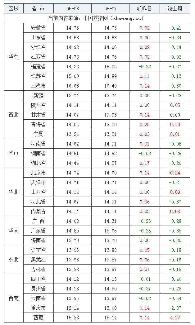 2023年5月8日全国外三元生猪价格行情涨跌表