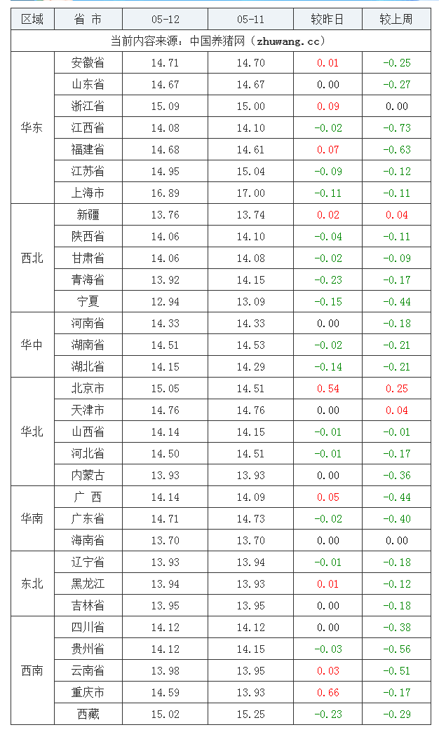 2023年5月12日全国外三元生猪价格行情涨跌表