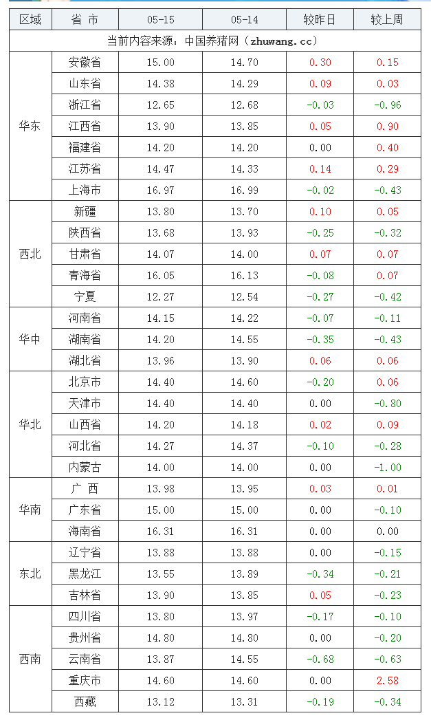 2023年5月15日全国内三元生猪价格行情涨跌表