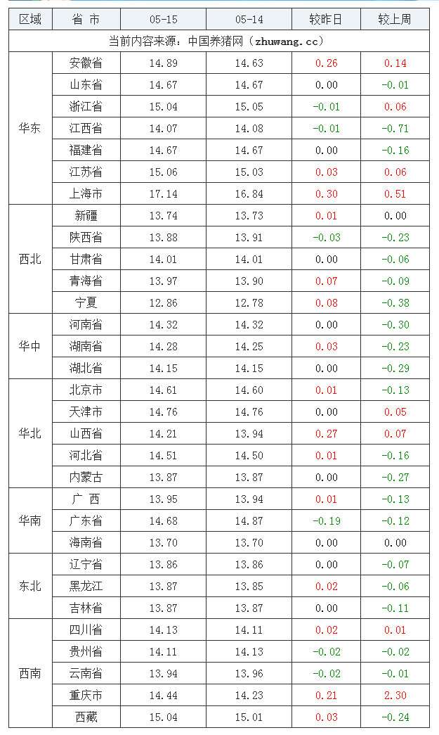 2023年5月15日全国外三元生猪价格行情涨跌表