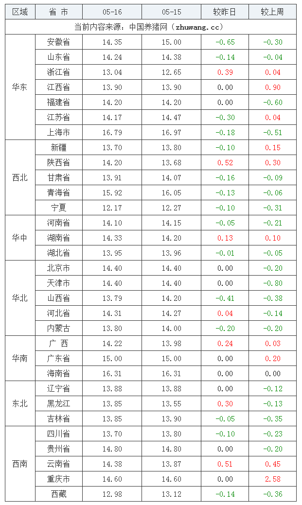 2023年5月16日全国内三元生猪价格行情涨跌表