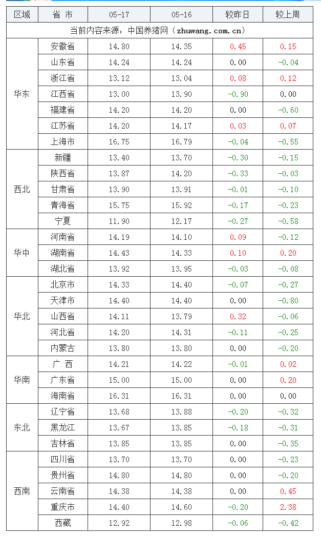 2023年5月17日全国内三元生猪价格行情涨跌表