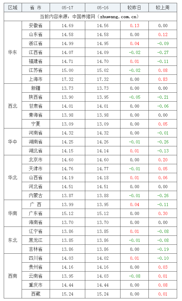 2023年5月17日全国外三元生猪价格行情涨跌表