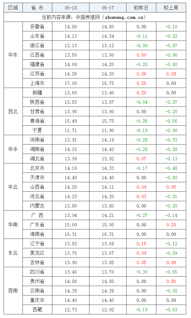 2023年5月18日全国内三元生猪价格行情涨跌表