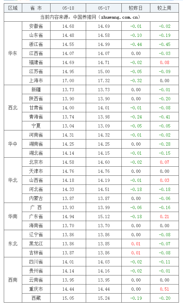 2023年5月18日全国外三元生猪价格行情涨跌表