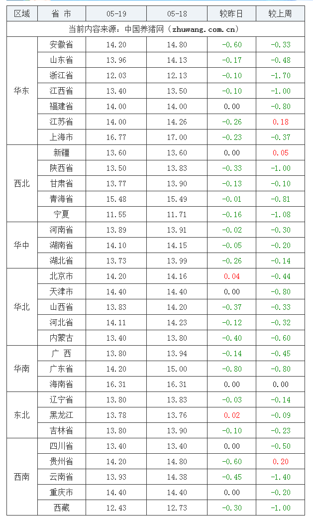 2023年5月19日全国内三元生猪价格行情涨跌表