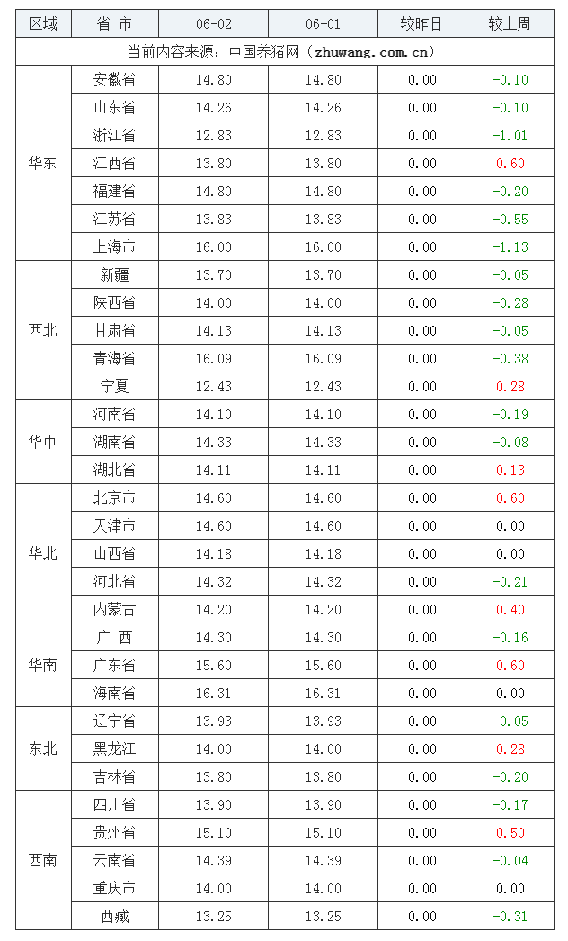 2023年6月2日全国内三元生猪价格行情涨跌表