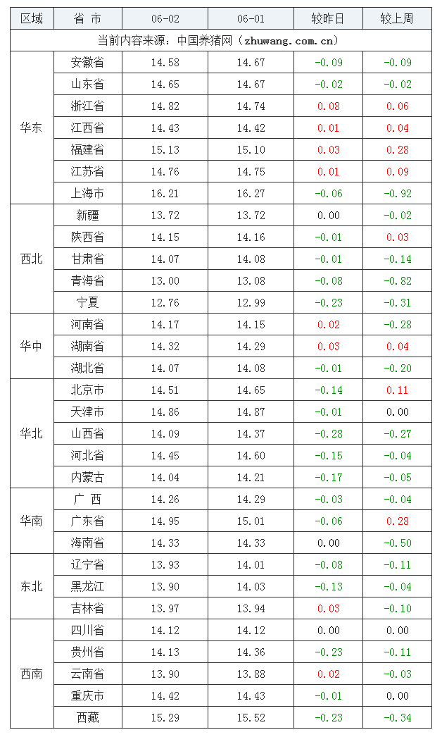 2023年6月2日全国外三元生猪价格行情涨跌表