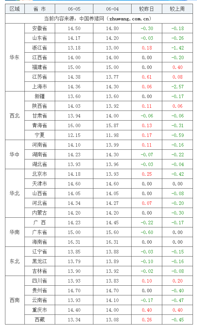 2023年6月5日全国内三元生猪价格行情涨跌表