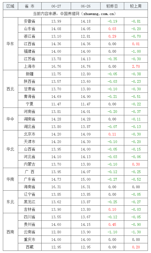 2023年6月27日全国内三元生猪价格行情涨跌表