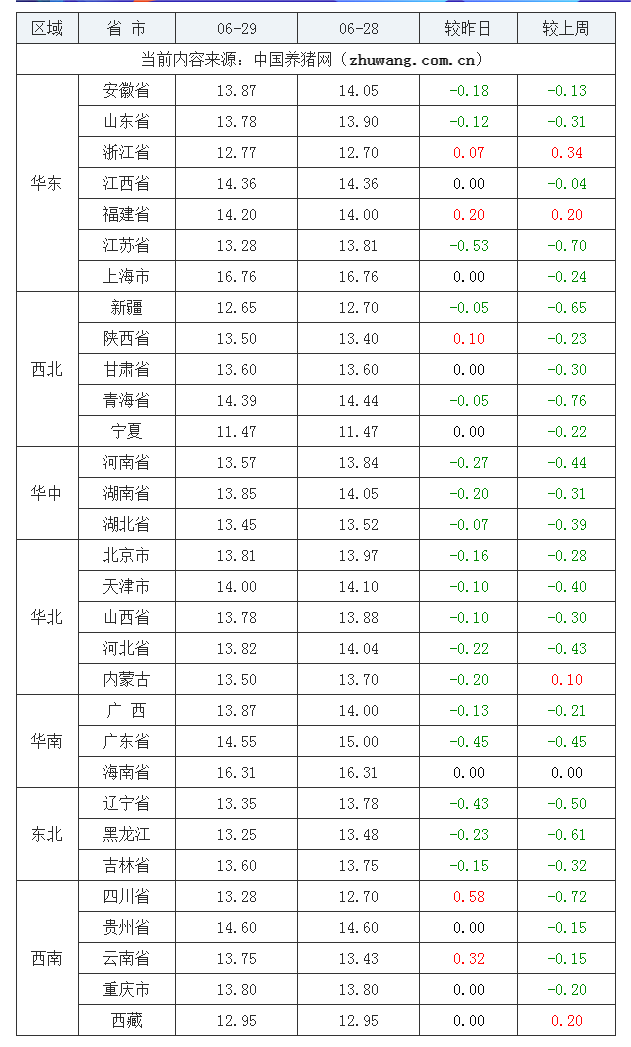 2023年6月29日全国内三元生猪价格行情涨跌表