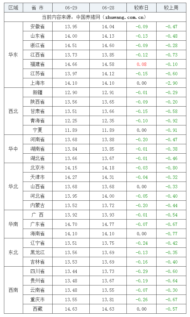 2023年6月29日全国外三元生猪价格行情涨跌表