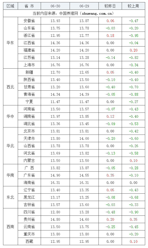 2023年6月30日全国内三元生猪价格行情涨跌表