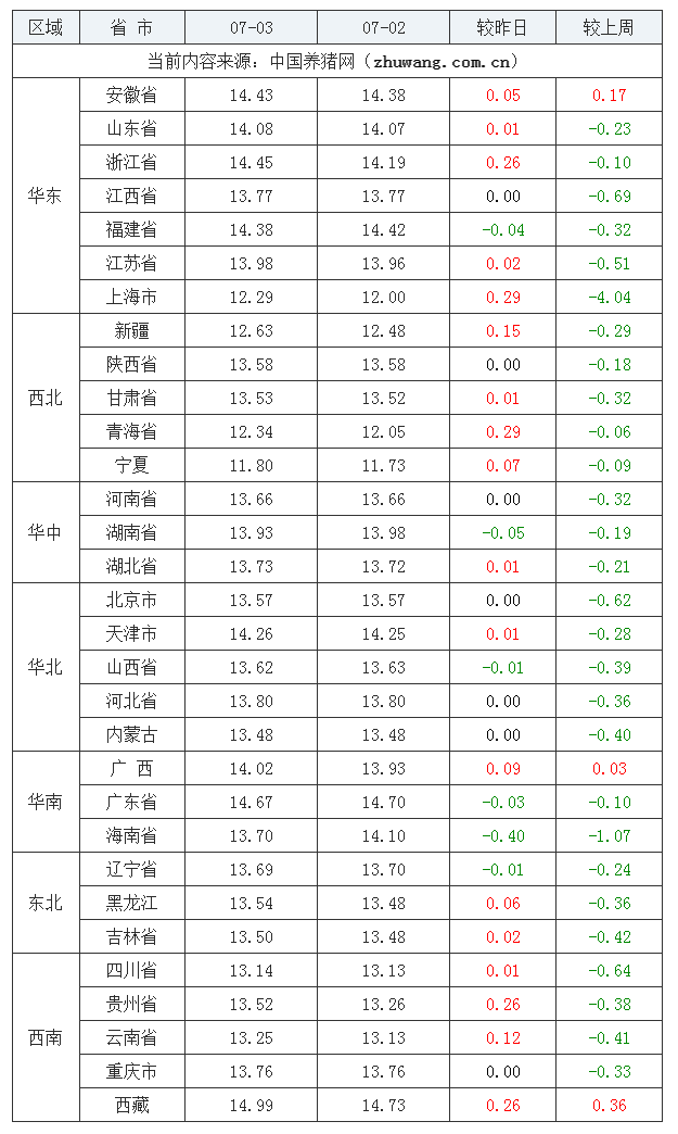 2023年7月3日全国外三元生猪价格行情涨跌表