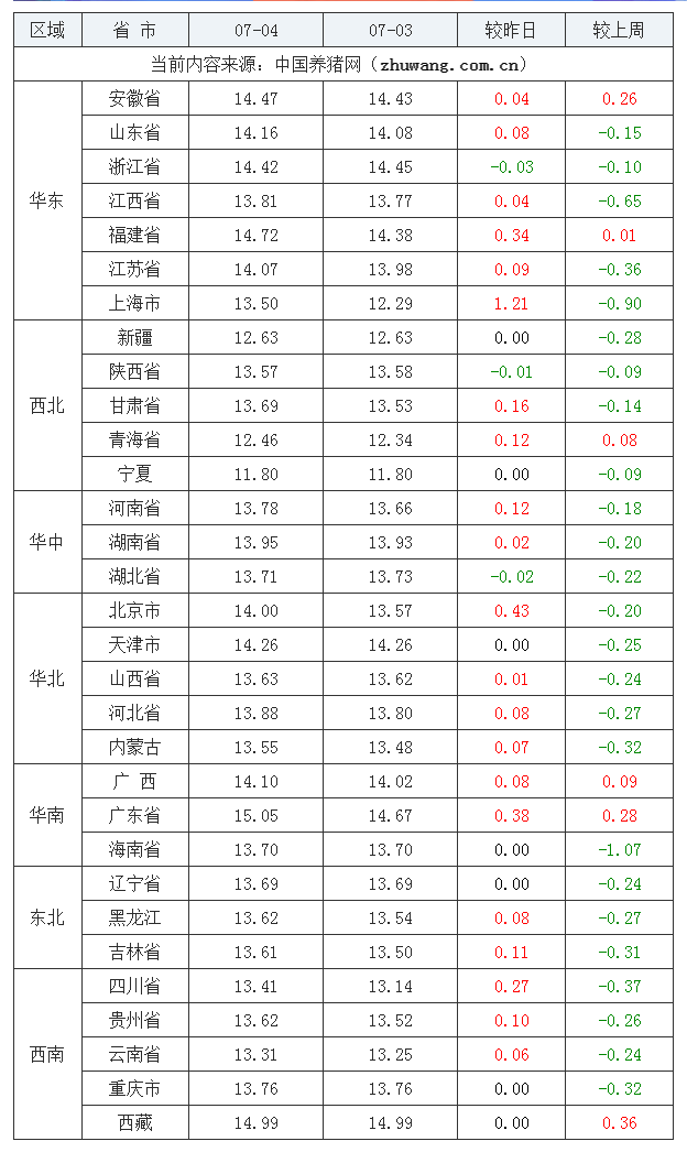 2023年7月4日全国外三元生猪价格行情涨跌表