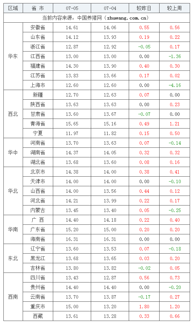 2023年7月5日全国内三元生猪价格行情涨跌表