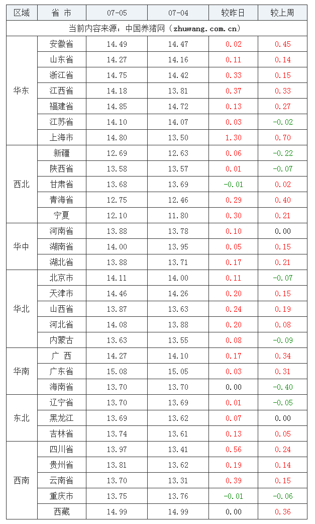 2023年7月5日全国外三元生猪价格行情涨跌表