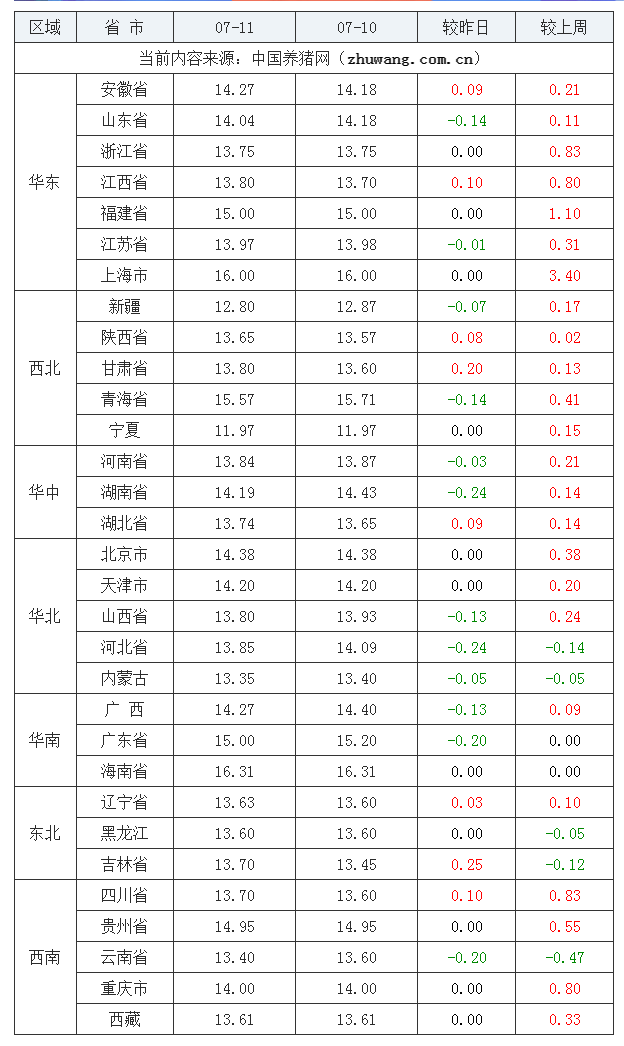 2023年7月11日全国内三元生猪价格行情涨跌表