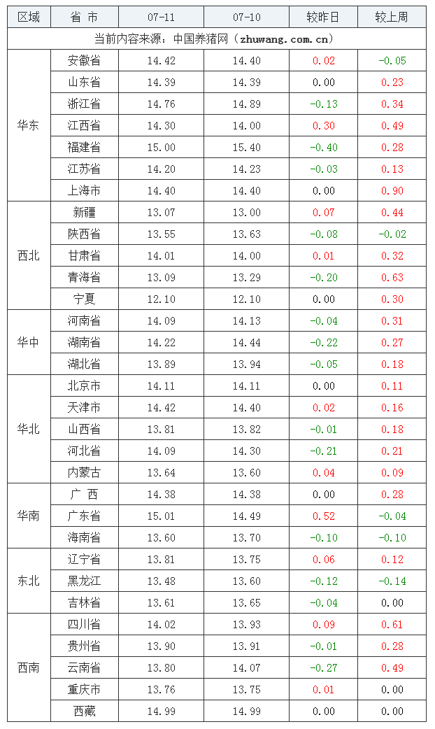 2023年7月11日全国外三元生猪价格行情涨跌表