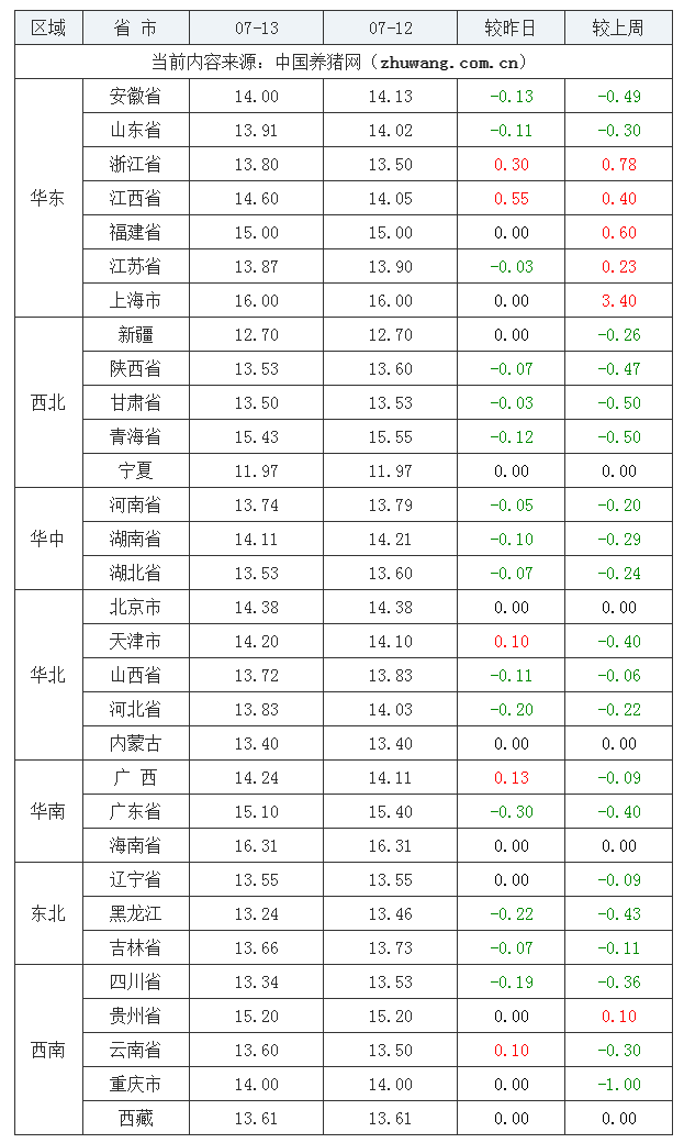 2023年7月13日全国内三元生猪价格行情涨跌表