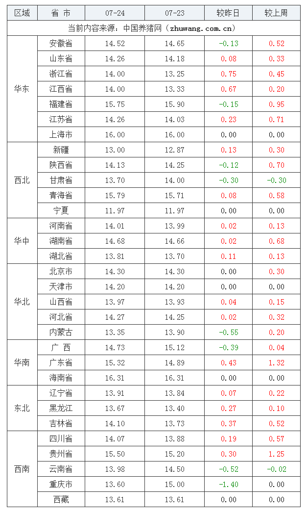 2023年7月24日全国内三元生猪价格行情涨跌表