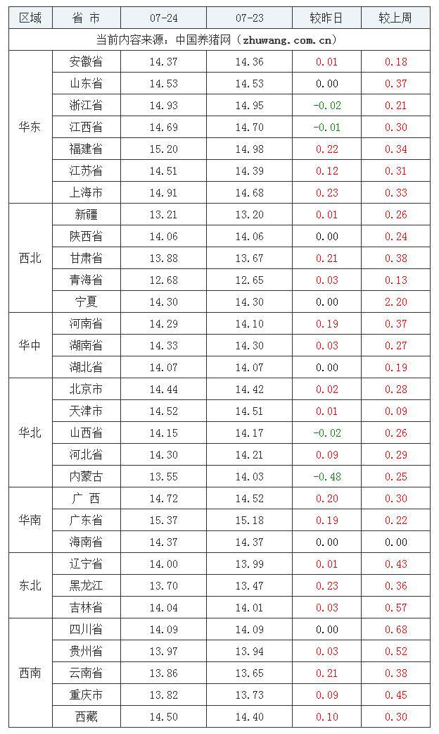 2023年7月24日全国外三元生猪价格行情涨跌表