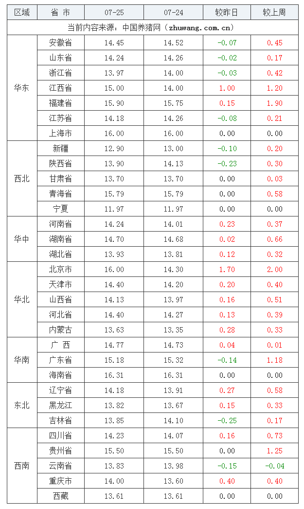 2023年7月25日全国内三元生猪价格行情涨跌表