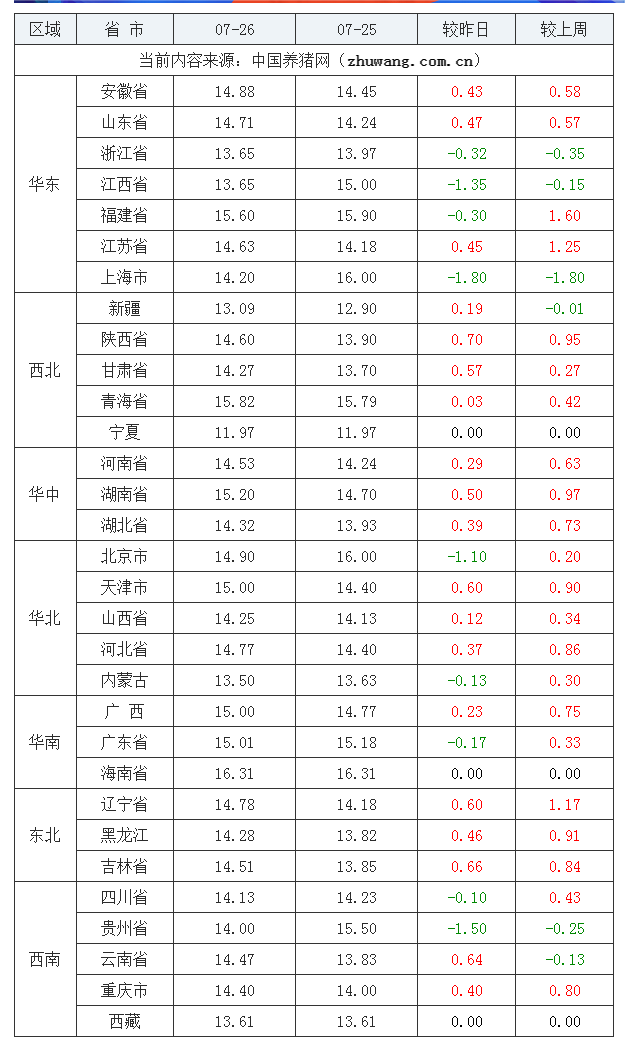 2023年7月26日全国内三元生猪价格行情涨跌表