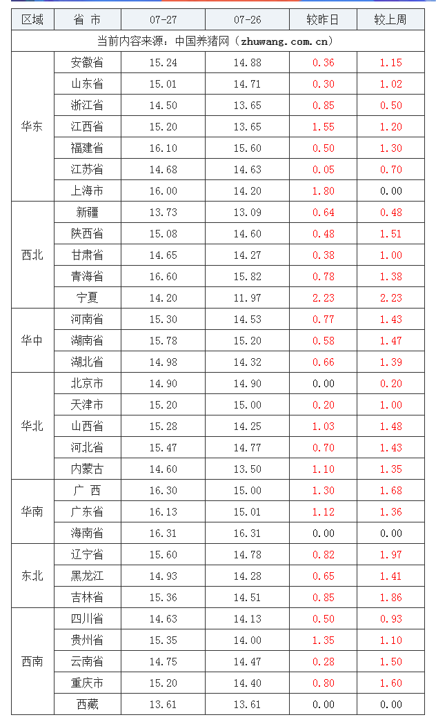 2023年7月27日全国内三元生猪价格行情涨跌表