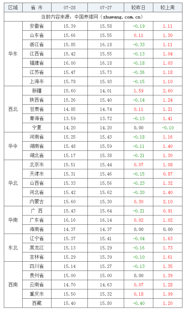 2023年7月28日全国外三元生猪价格行情涨跌表