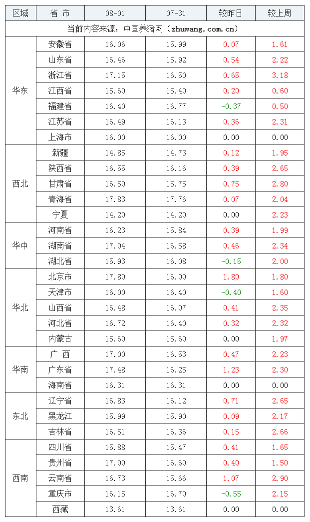 2023年8月1日全国内三元生猪价格行情涨跌表