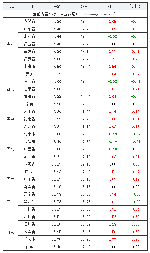 2023年8月31日全国外三元生猪价格行情涨跌表