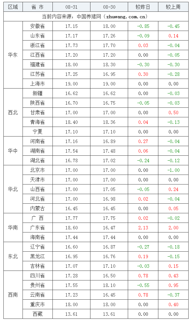 2023年8月31日全国内三元生猪价格行情涨跌表