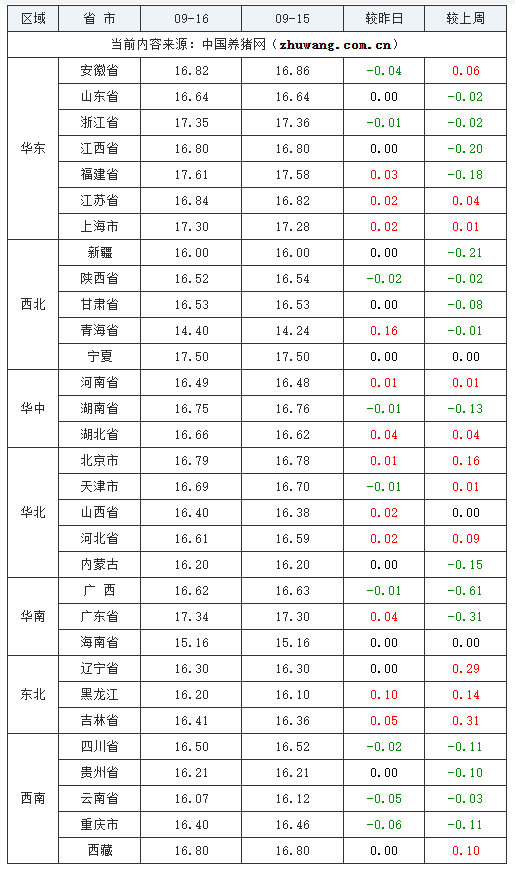 2023年9月16日全国外三元生猪价格行情涨跌表