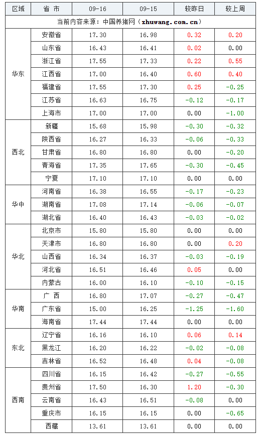 2023年9月16日全国内三元生猪价格行情涨跌表