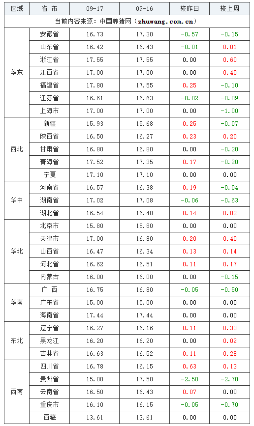 2023年9月17日全国内三元生猪价格行情涨跌表