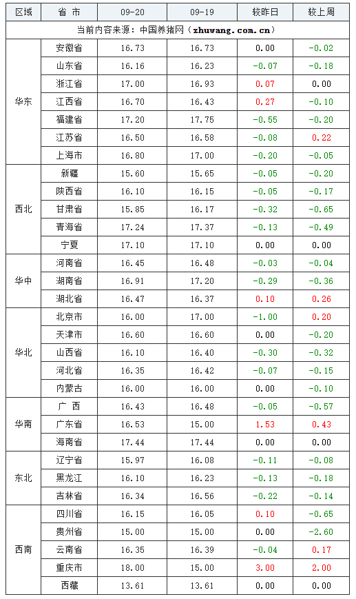 2023年9月20日全国内三元生猪价格行情涨跌表