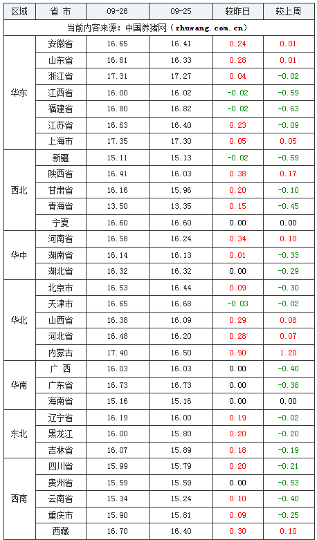 2023年9月26日全国外三元生猪价格行情涨跌表